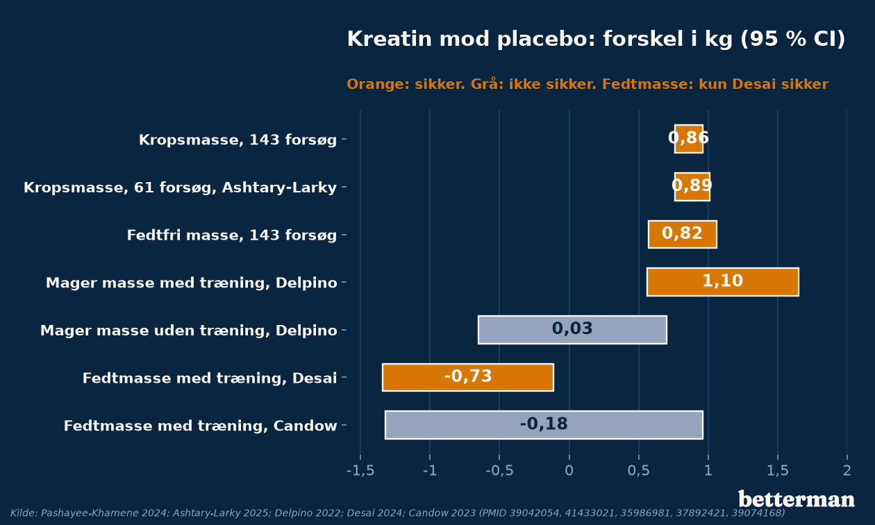 Forskel mellem kreatin og placebo i kropsmasse, fedtfri masse og fedtmasse i metaanalyser