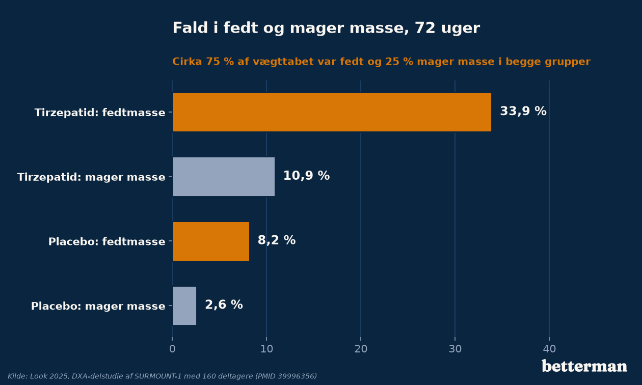 Ændring i fedtmasse og mager masse på tirzepatid og placebo efter 72 uger i SURMOUNT-1