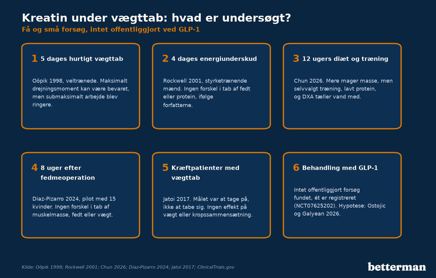 Kreatin under vægttab: de forsøg, vi fandt, og hvad de kan og ikke kan vise