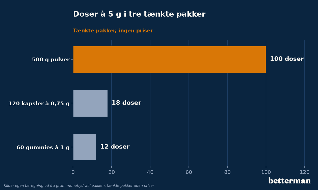 Antal doser à 5 g i tre tænkte pakker