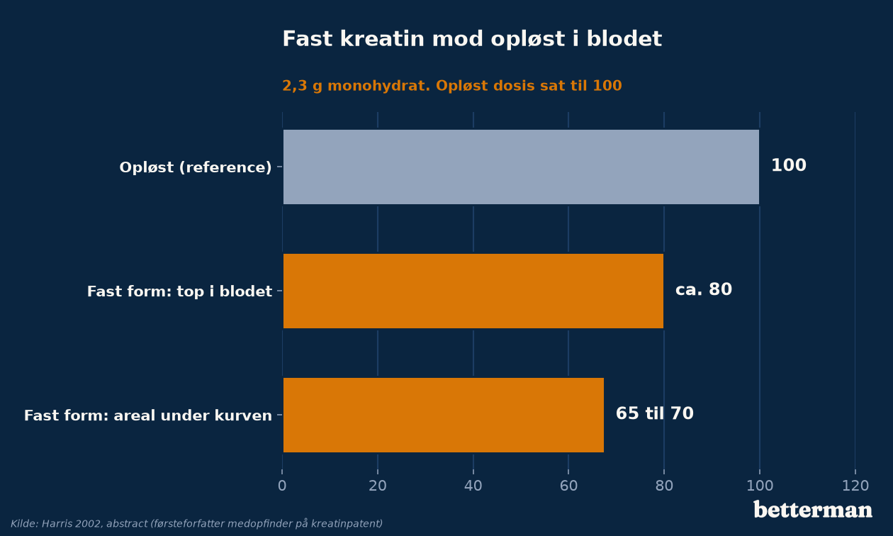 Fast kreatin mod opløst kreatin: top og areal under kurven i blodet
