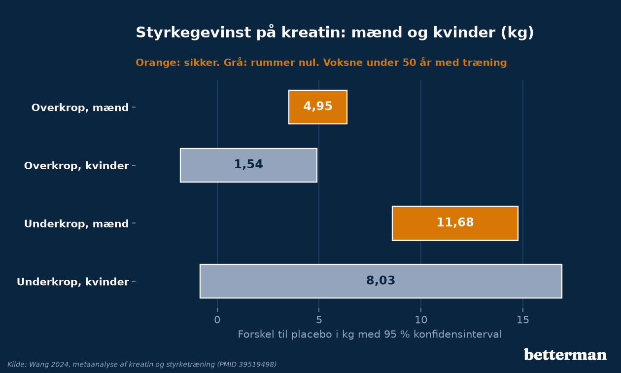 Styrkegevinst ved kreatin hos mænd og kvinder i en metaanalyse af voksne under 50 år, overkrop og underkrop