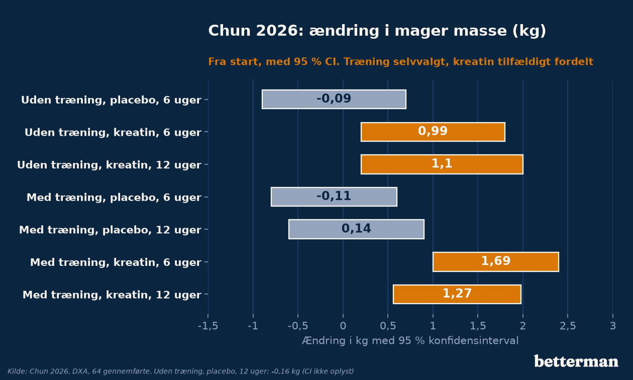 Ændring i mager masse efter 6 og 12 uger i fire grupper i Chun 2026, med og uden træning, på kreatin eller placebo