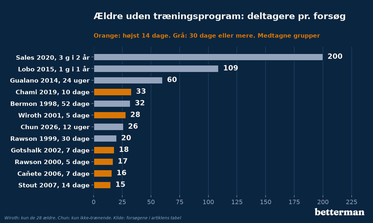 Antal deltagere i forsøg med ældre uden træningsprogram, markeret efter om forsøget varede højst 14 dage eller 30 dage og mere