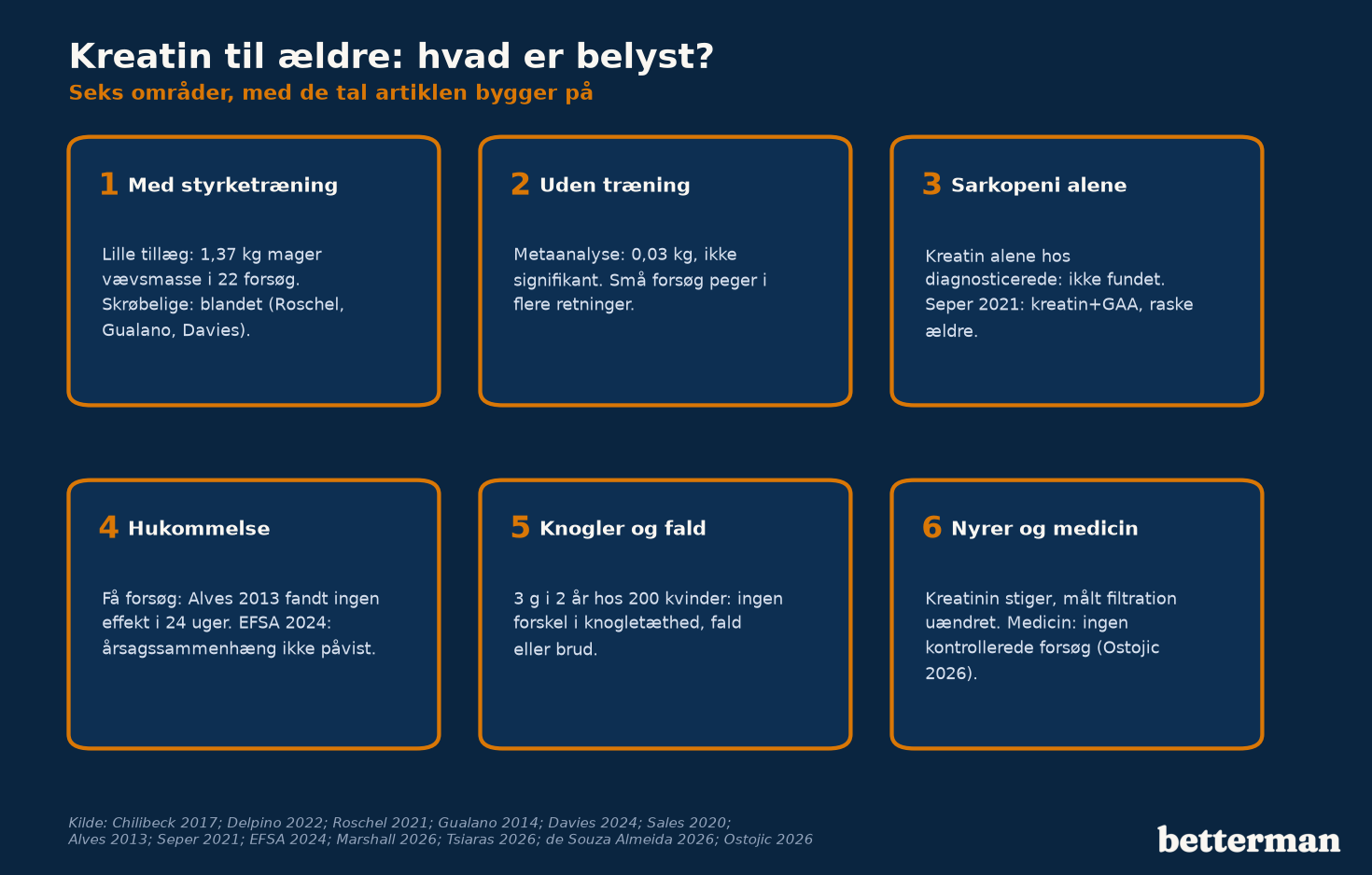 Hvad er belyst om kreatin hos ældre: seks områder fra styrketræning til nyrer og medicin