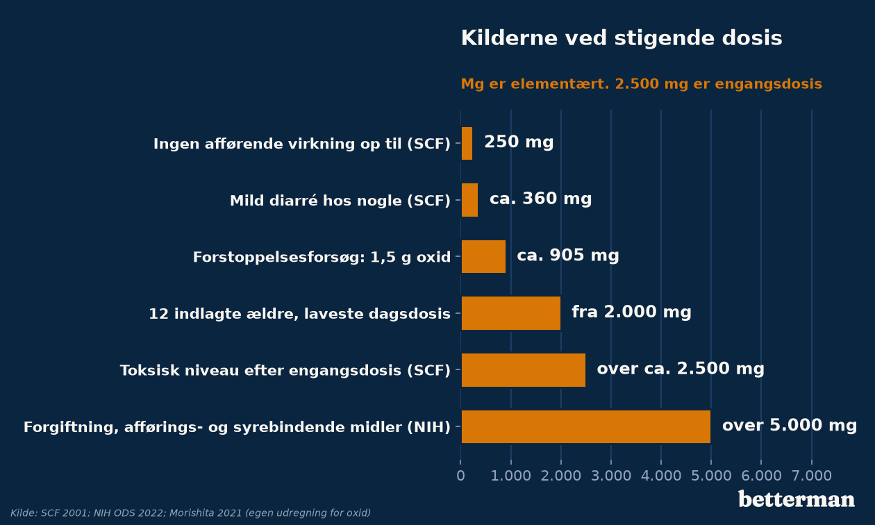 Hvad kilderne beskriver ved stigende dosis af magnesium, fra ingen afførende virkning ved 250 mg til forgiftning over 5.000 mg