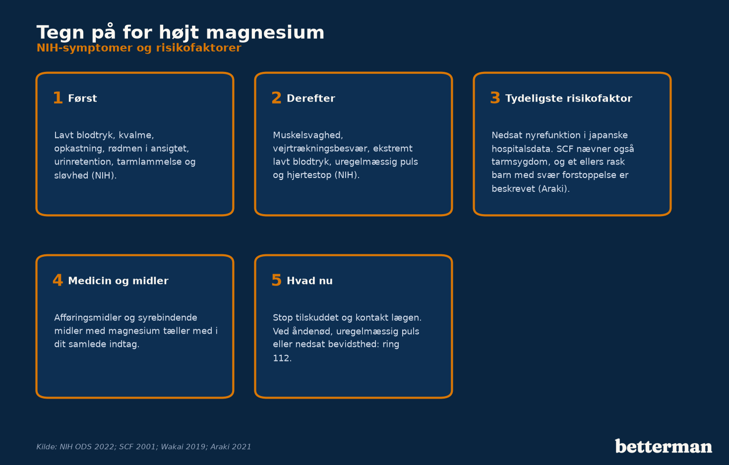 Tegn på for højt magnesium og risikofaktorer, fra første symptomer til hjertestop