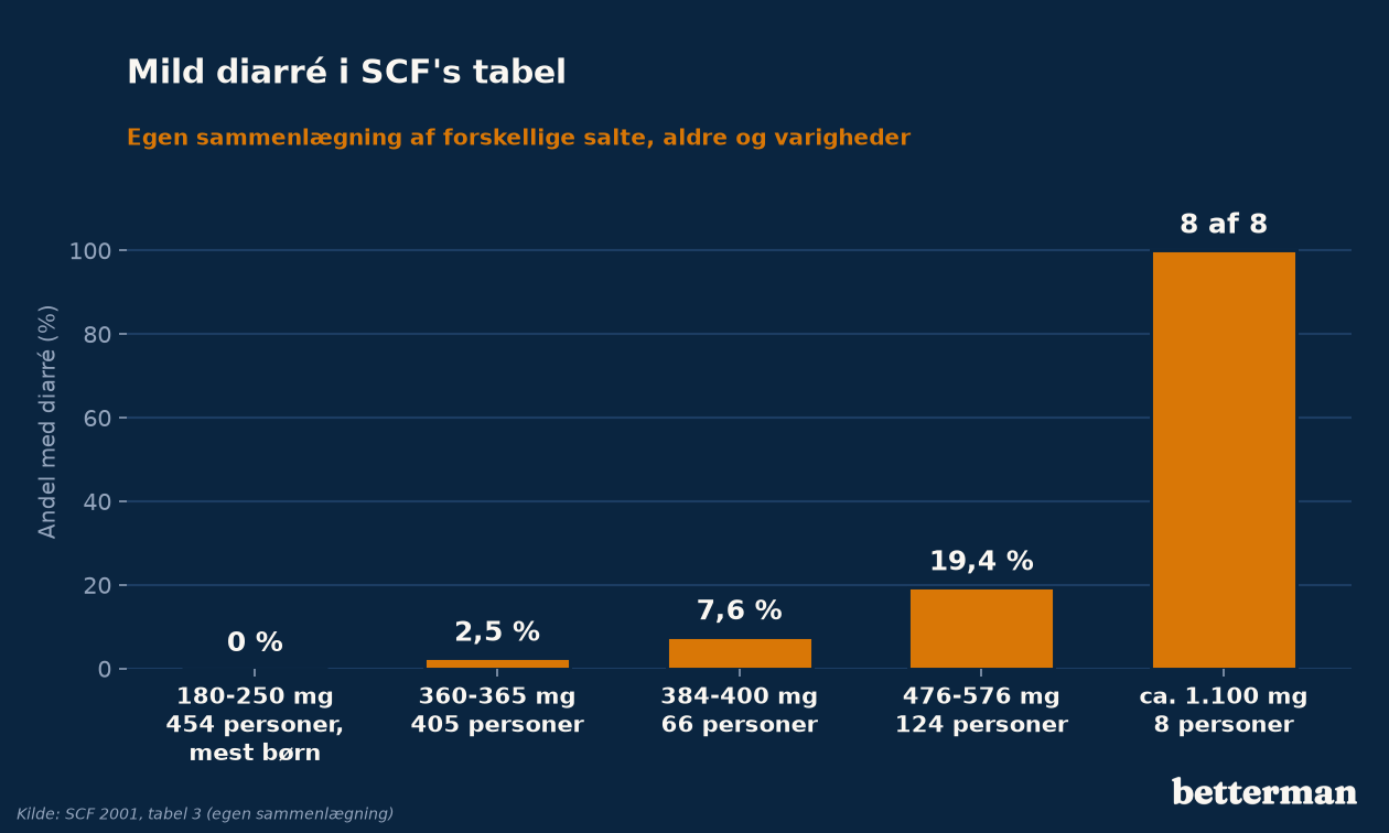 Mild diarré i SCF's tabel efter daglig dosis: andel med diarré ved 180-250, 360-365, 384-400 og 476-576 mg samt ca. 1.100 mg magnesium