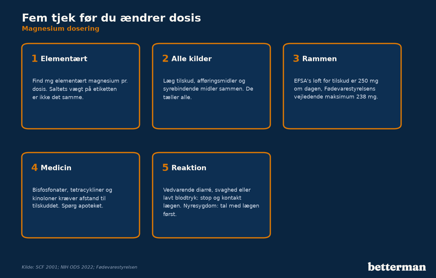 Fem tjek, før du ændrer din magnesiumdosis: elementært, alle kilder, rammen, medicin og reaktion