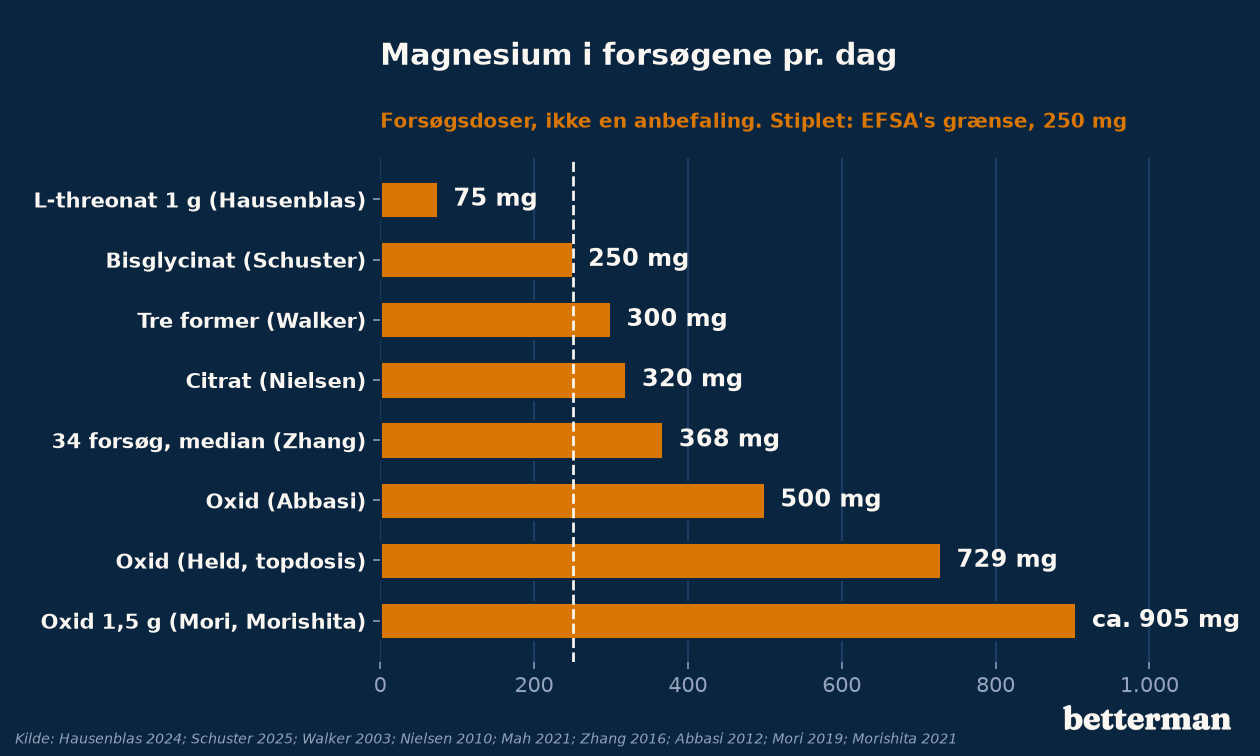 Magnesium dosering: elementært magnesium pr. dag i forsøgene mod EFSA's grænse på 250 mg for tilskud