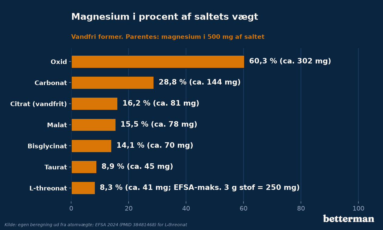 Elementært magnesium i procent af saltets vægt for de mest solgte former