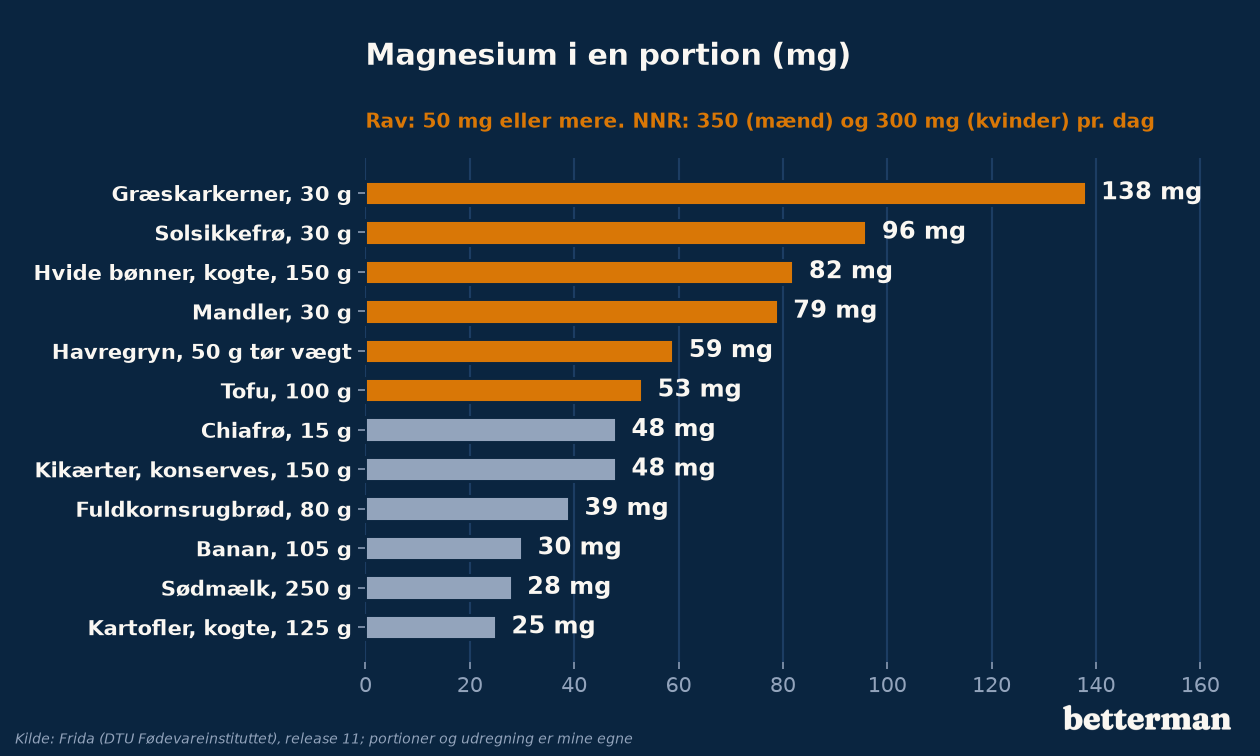 Magnesium fødevarer: magnesium i en portion af 12 almindelige fødevarer, i mg
