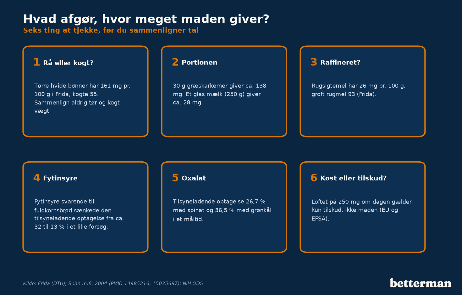 Seks ting, der afgør, hvor meget magnesium maden giver: rå eller kogt, portion, raffinering, fytinsyre, oxalat og kost eller tilskud