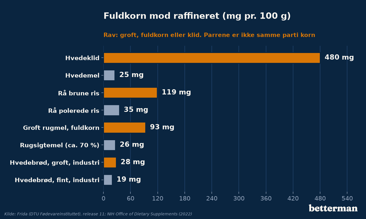Magnesium i fuldkorn og raffinerede kornprodukter i Frida, mg pr. 100 g