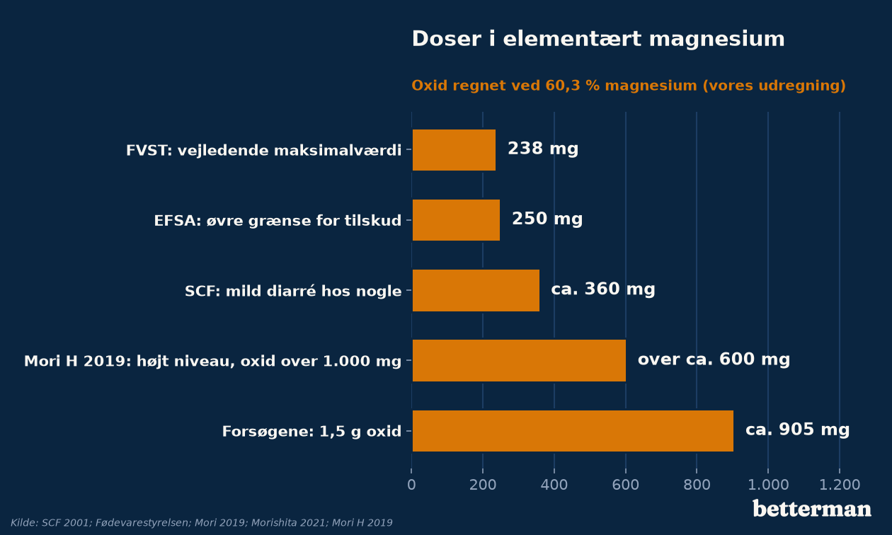 Doser i elementært magnesium: myndighedsgrænser og oxiddosen i forsøgene mod kronisk forstoppelse