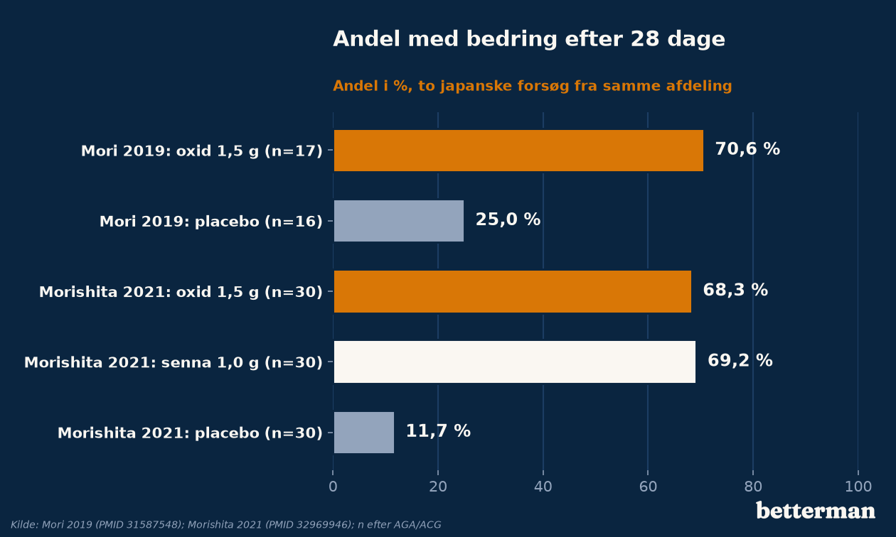 Andel der blev bedre på 1,5 g magnesiumoxid, senna og placebo i to japanske forsøg mod kronisk forstoppelse