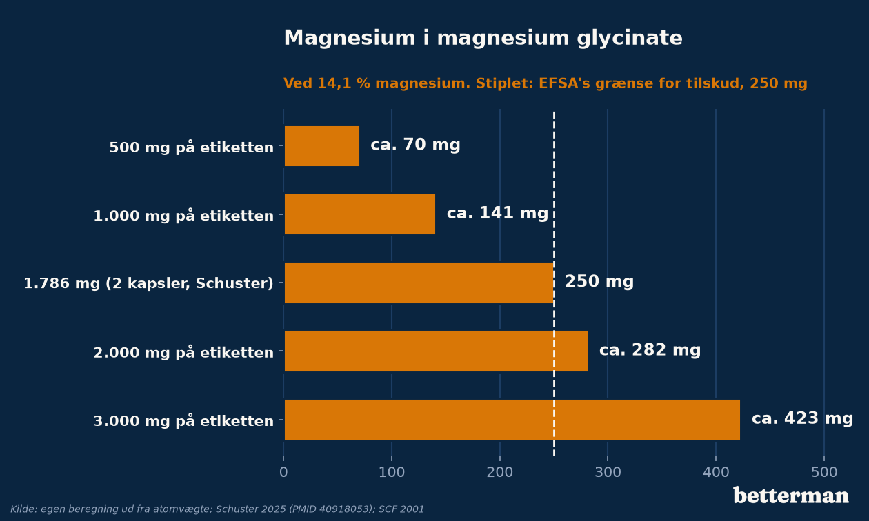 Elementært magnesium i magnesium glycinate ved forskellige mængder på etiketten, sammenlignet med EFSA's grænse for tilskud