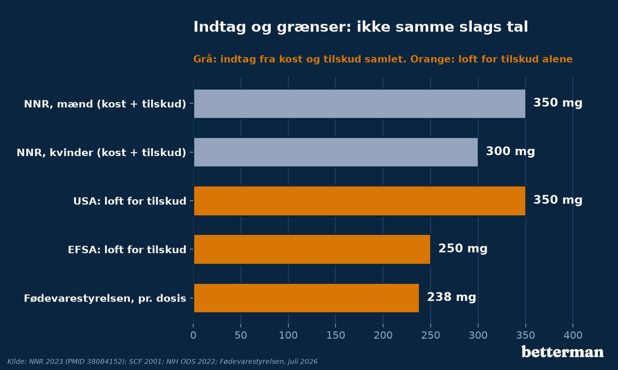 Tal der ofte forveksles: NNR's tilstrækkelige indtag, EFSA's loft for tilskud og Fødevarestyrelsens vejledende værdi