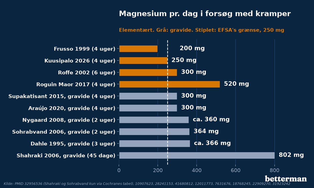 Magnesium kramper: elementært magnesium pr. dag i forsøgene mod EFSA's grænse for tilskud på 250 mg