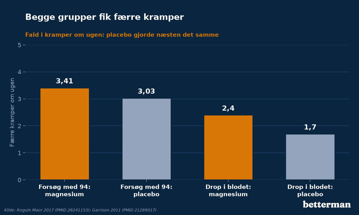 Magnesium og kramper: færre kramper om ugen i to forsøg, magnesium og placebo, begge grupper fik færre kramper