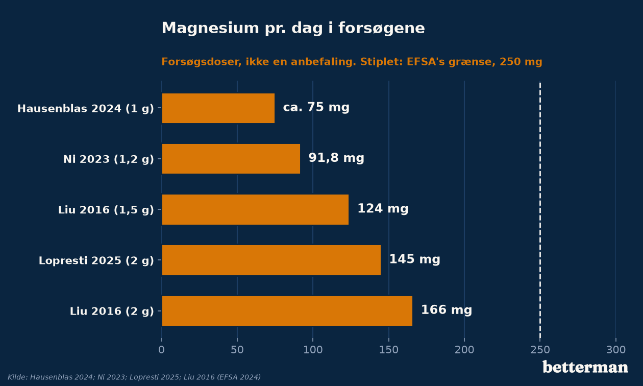 Magnesium pr. dag i forsøgene med magnesium l-threonat mod EFSA's grænse på 250 mg