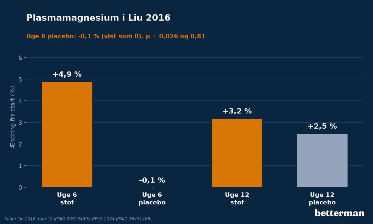 Magnesium l-threonat: ændring i plasmamagnesium efter 6 og 12 uger, stof mod placebo