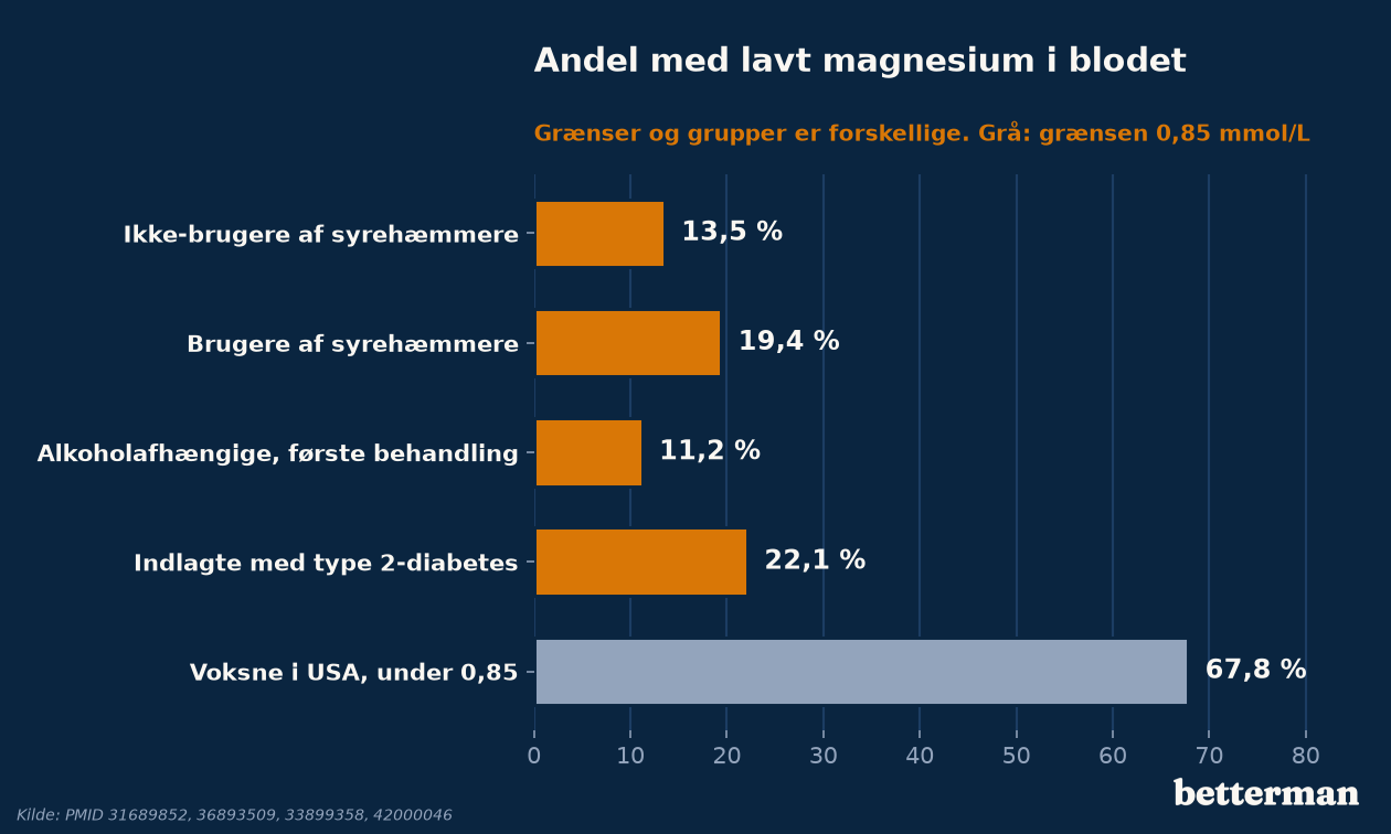 Andel med lavt magnesium i blodet blandt brugere af syrehæmmere, alkoholafhængige og indlagte med type 2-diabetes, og i en analyse af amerikanske voksne med grænsen 0,85 mmol/L