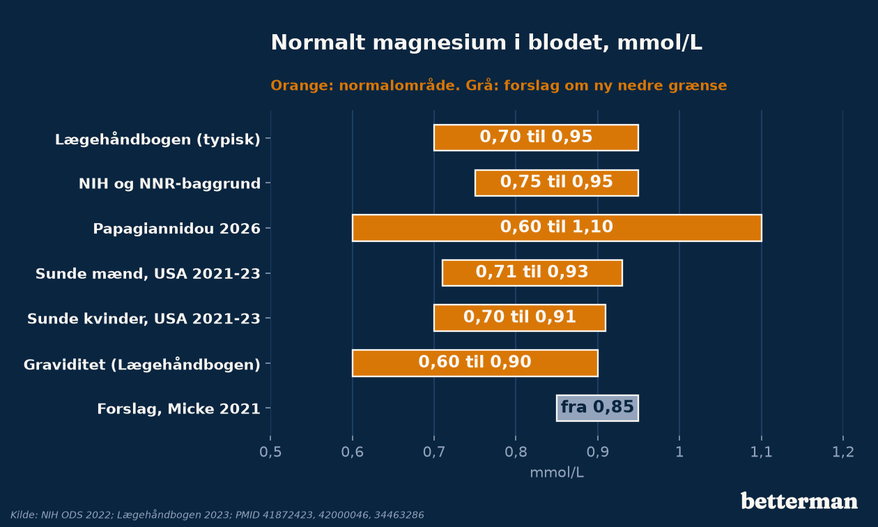 Normalområdet for magnesium i blodet i forskellige kilder, i mmol/L, og et forslag om at hæve den nedre grænse til 0,85