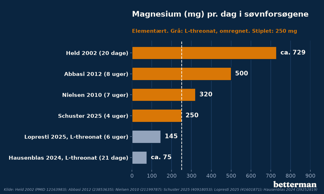 Elementært magnesium pr. dag i søvnforsøgene, regnet op mod EFSA's grænse for tilskud på 250 mg