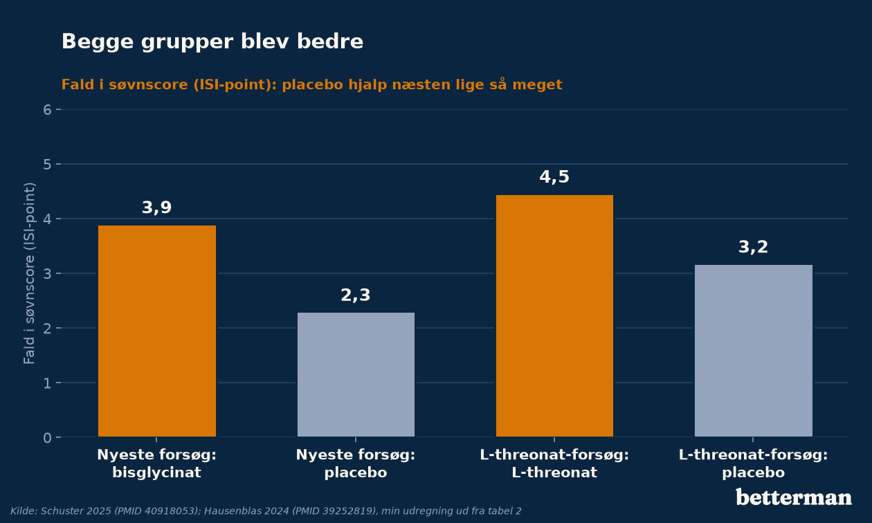 Magnesium og søvn: fald i søvnscore i to forsøg, magnesium og placebo, begge grupper blev bedre