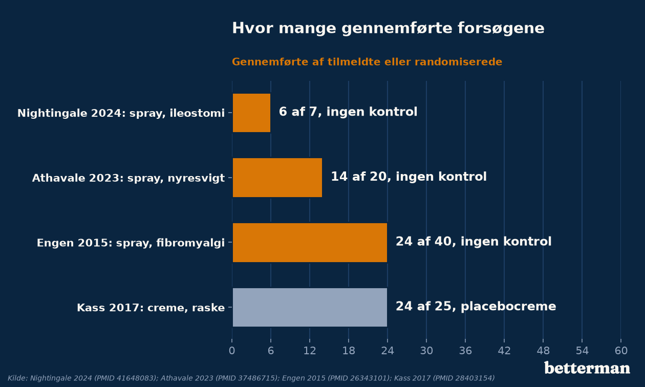 Antal deltagere, der gennemførte, i tre forsøg med magnesium spray og ét med creme