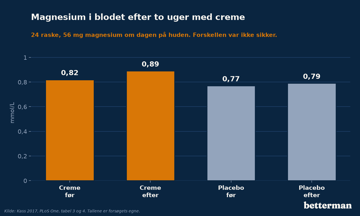 Magnesium i blodet efter to uger med creme eller placebo i cremeforsøget