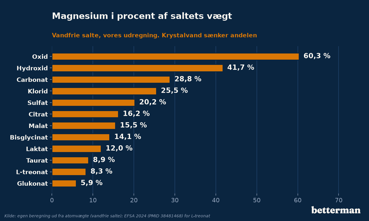Magnesium i procent af saltets vægt for almindelige magnesium typer