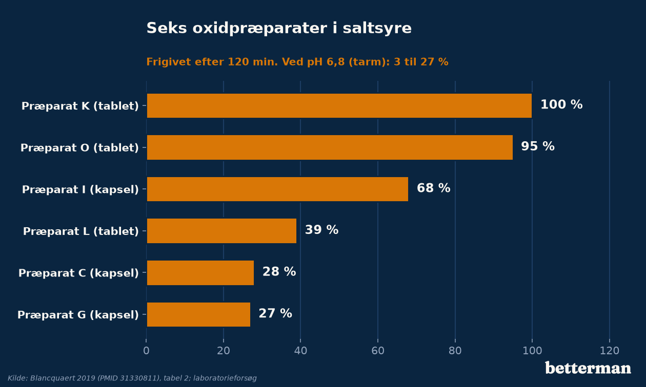Seks oxidpræparater: andel magnesium frigivet efter 120 minutter i saltsyre