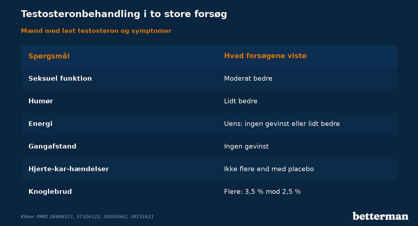 Hvad testosteronbehandling forbedrede og ikke forbedrede i to store forsøg