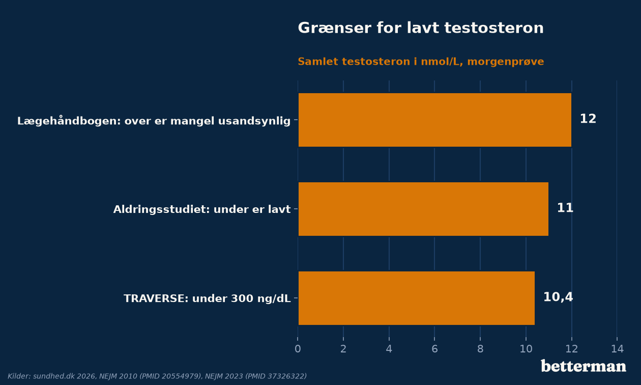 Grænser for lavt testosteron i tre kilder