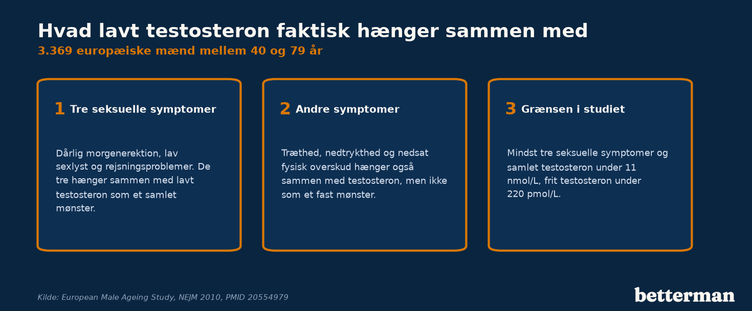 Tre seksuelle symptomer hænger tydeligst sammen med lavt testosteron