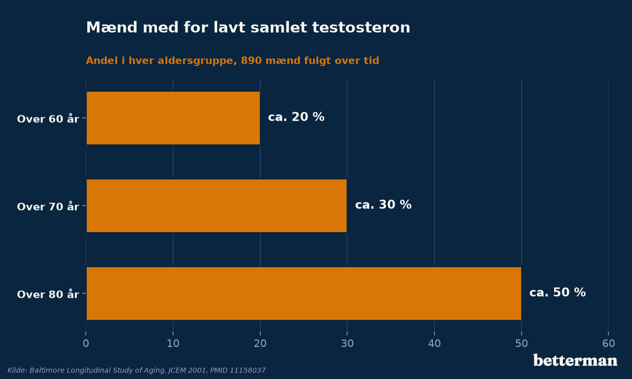 Andel mænd med for lavt samlet testosteron i hver aldersgruppe