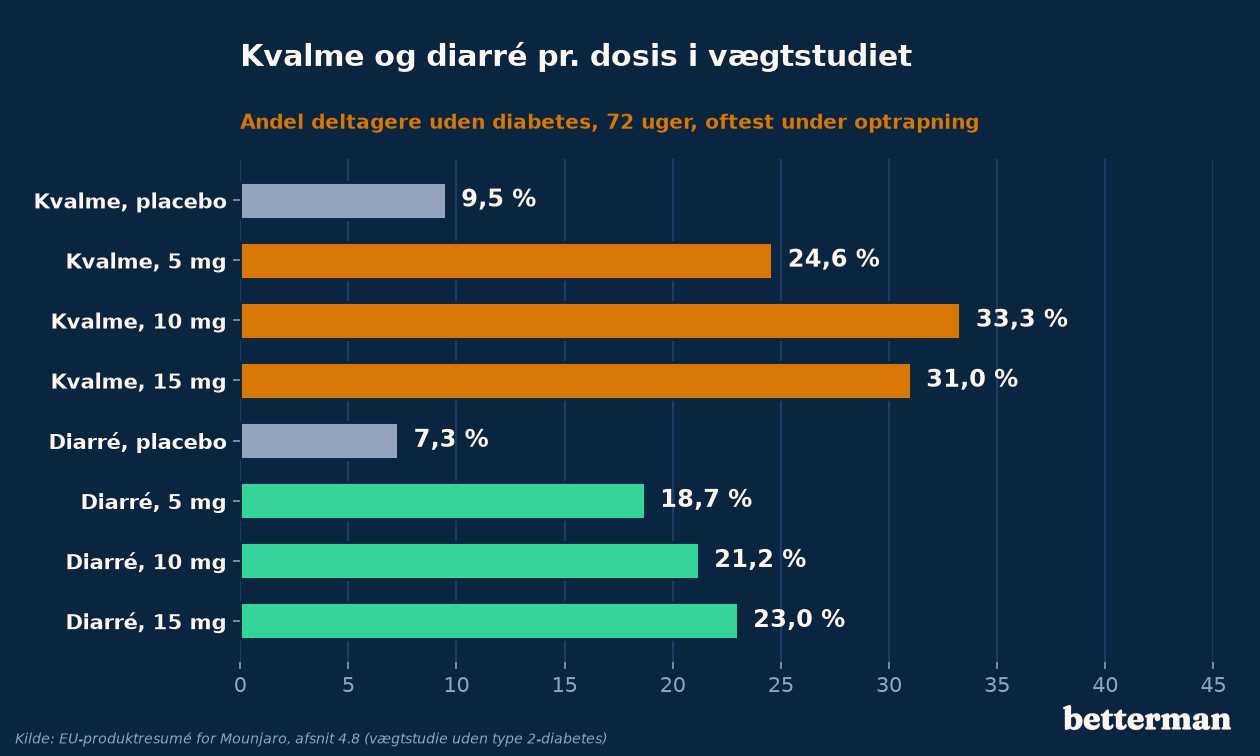 Kvalme og diarré ved placebo, 5, 10 og 15 mg Mounjaro i vægtstudiet uden diabetes