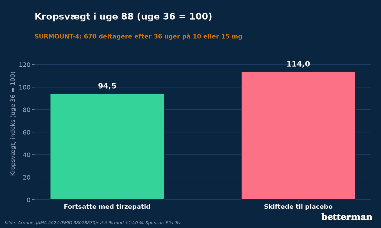 Kropsvægt i uge 88 hos dem der fortsatte på tirzepatid og dem der skiftede til placebo i SURMOUNT-4