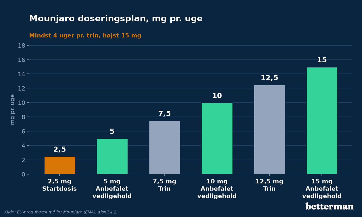 Mounjaro doseringsplan fra 2,5 mg til 15 mg om ugen med startdosis og anbefalede vedligeholdelsesdoser