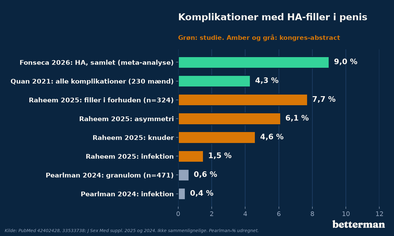 Penis filler sikkerhed, komplikationsrater med HA-filler i en meta-analyse, Quan 2021 og to kongresresuméer (Raheem 2025, Pearlman 2024)