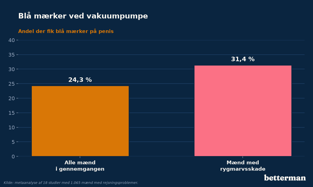 Blå mærker ved vakuumpumpe: 24,3 % af alle og 31,4 % af mænd med rygmarvsskade