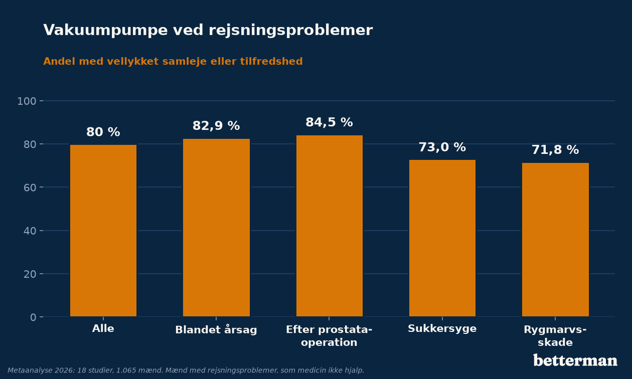 Vakuumpumpe ved rejsningsproblemer: andel med vellykket samleje eller tilfredshed