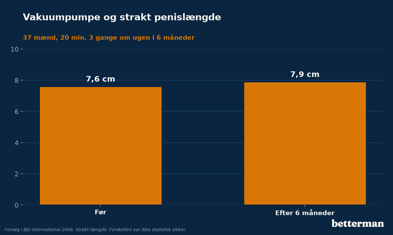 Vakuumpumpe og strakt penislængde: 7,6 mod 7,9 cm efter seks måneder (37 mænd)