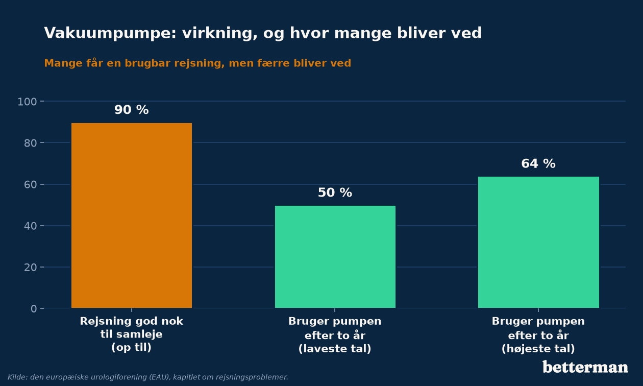 Vakuumpumpe: op til 90 % får en rejsning til samleje, men 50 til 64 % bruger den stadig efter to år