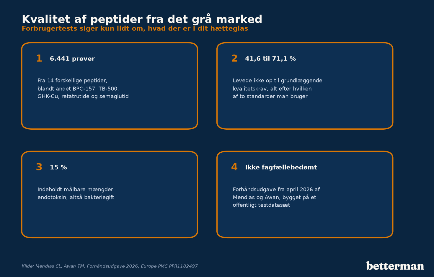 Fire kort om kvaliteten af peptider fra det grå marked: 6.441 prøver, 41,6 til 71,1 procent under kvalitetskrav og 15 procent med endotoksin