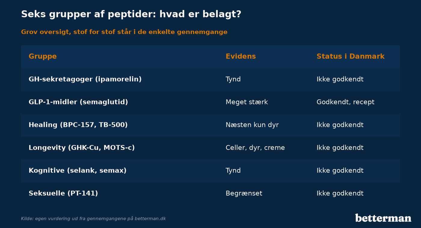 Tabel over seks grupper af peptider med grov vurdering af evidens hos mennesker og status i Danmark