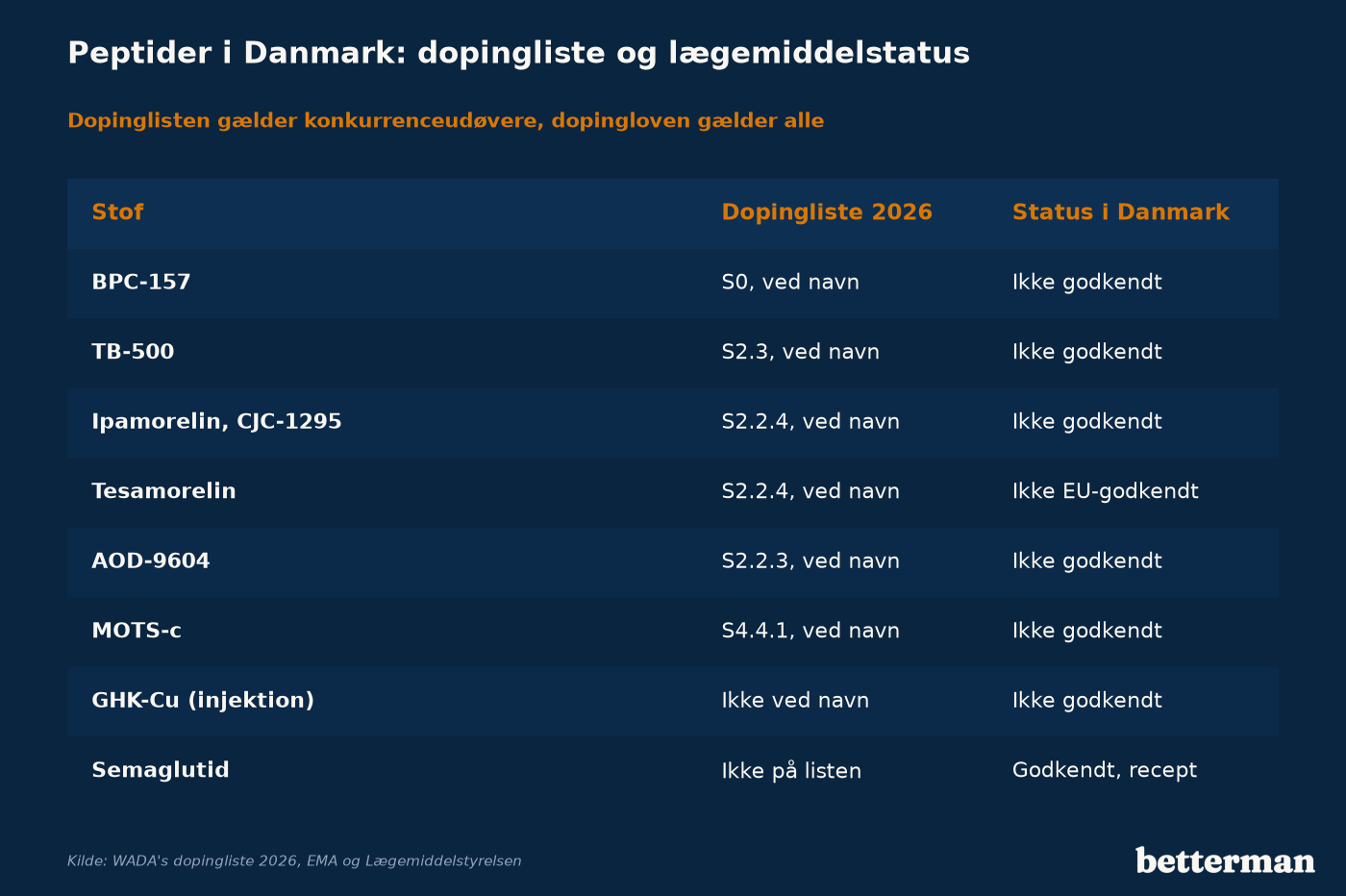 Tabel over otte stoffer med placering på WADA's dopingliste 2026 og status som lægemiddel i Danmark