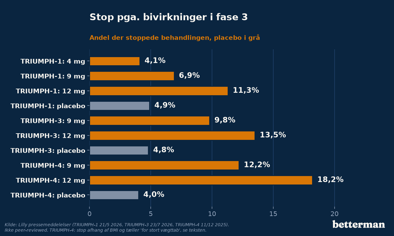 Retatrutide bivirkninger, stop pga. bivirkninger i fase 3